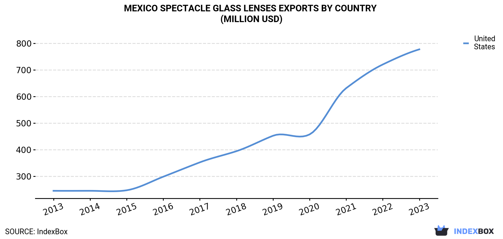 Mexico Spectacle Glass Lenses Exports By Country (Million USD)