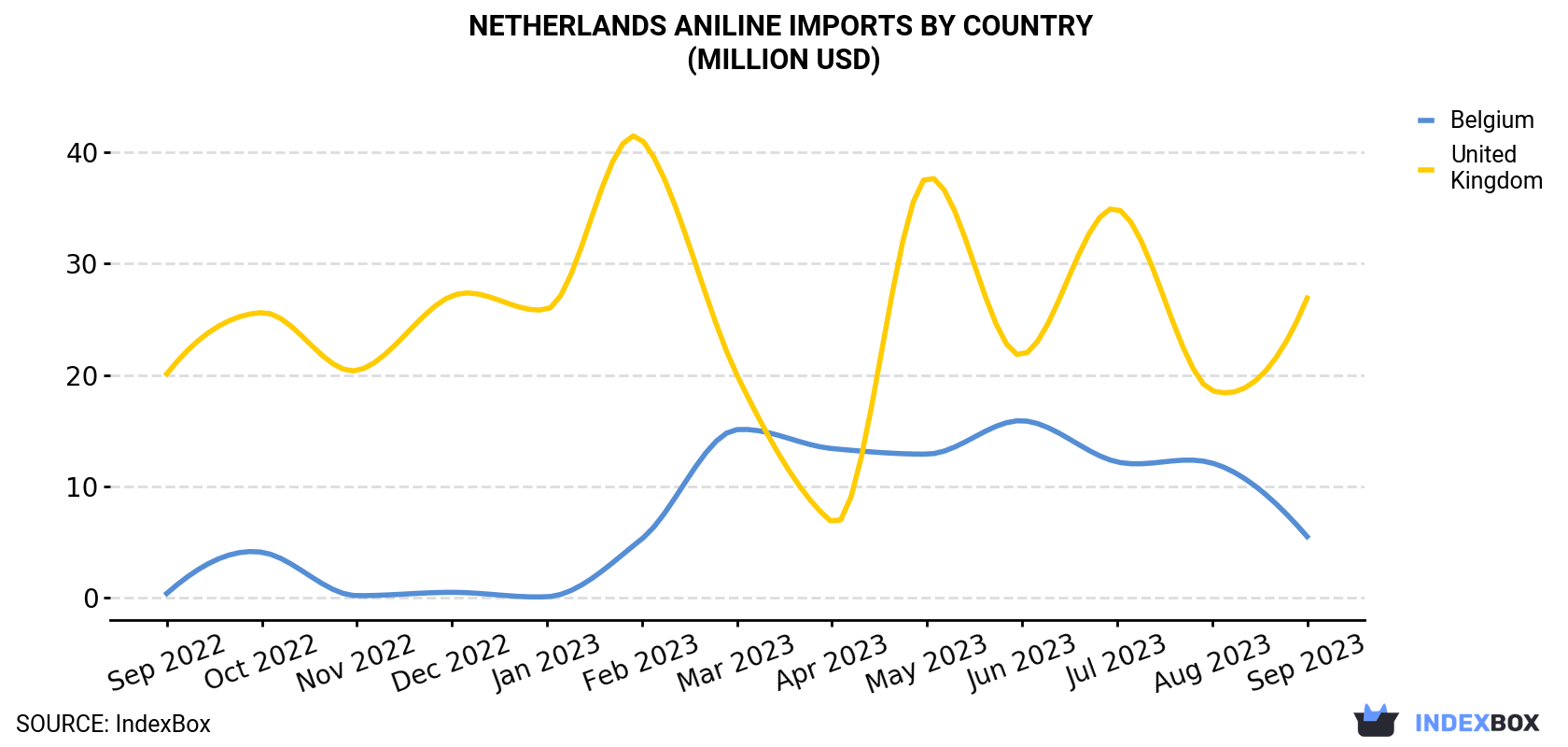 Netherlands Aniline Imports By Country (Million USD)