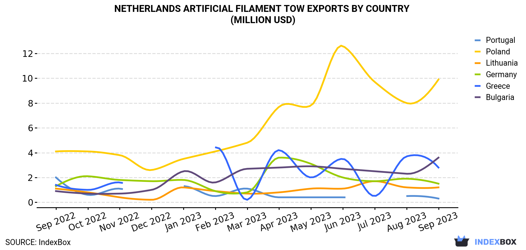 Netherlands Artificial Filament Tow Exports By Country (Million USD)