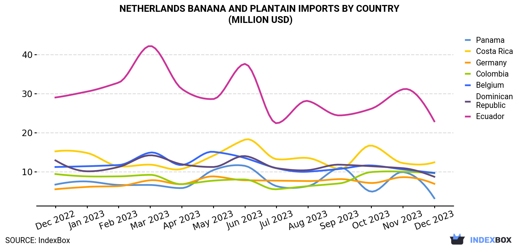 Netherlands Banana and Plantain Imports By Country (Million USD)