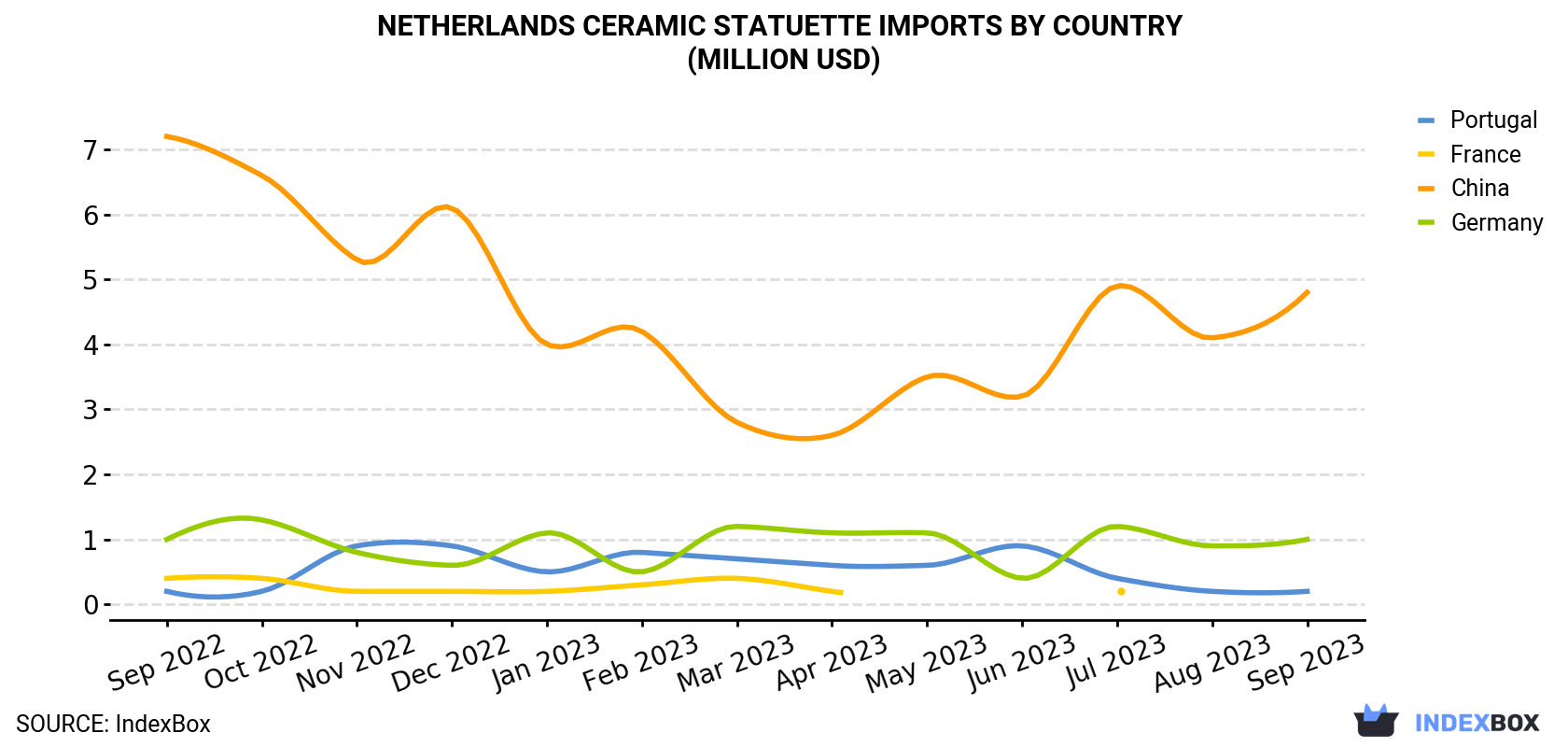 Netherlands Ceramic Statuette Imports By Country (Million USD)
