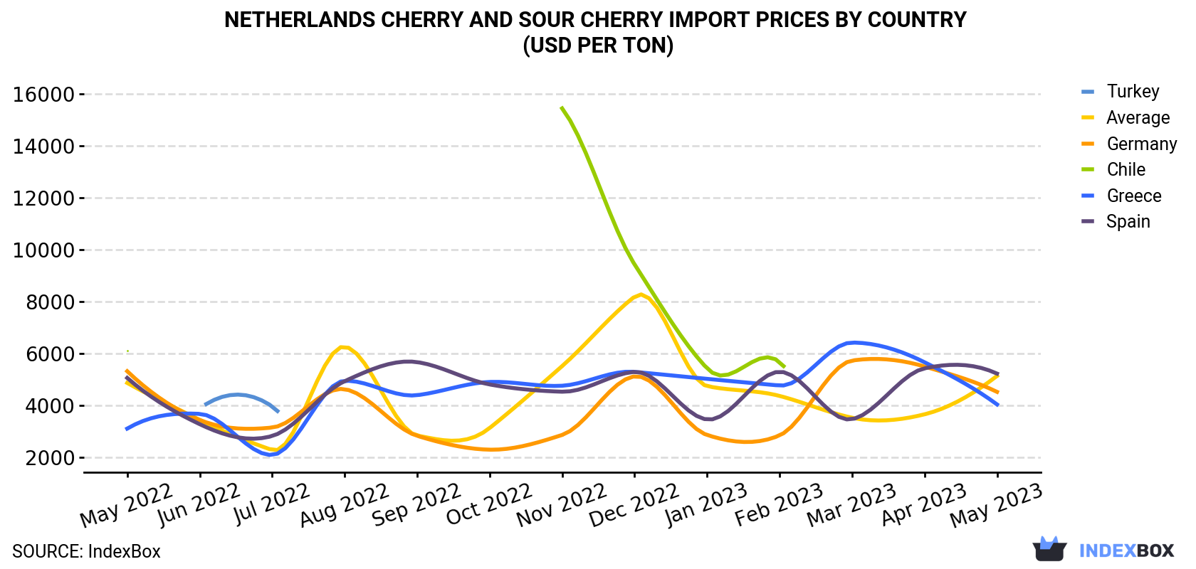 Netherlands Cherry and Sour Cherry Import Prices By Country (USD Per Ton)