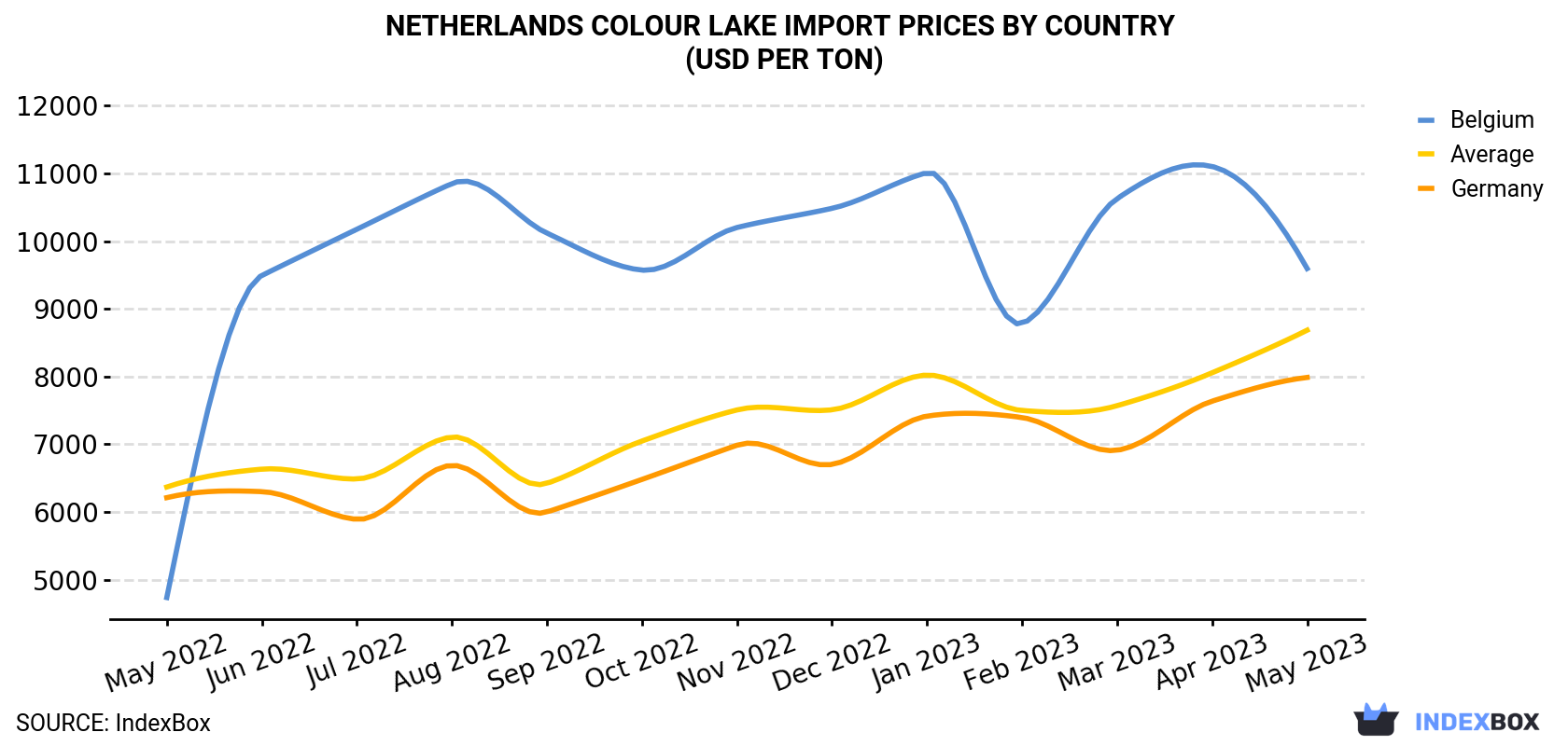 Netherlands Colour Lake Import Prices By Country (USD Per Ton)
