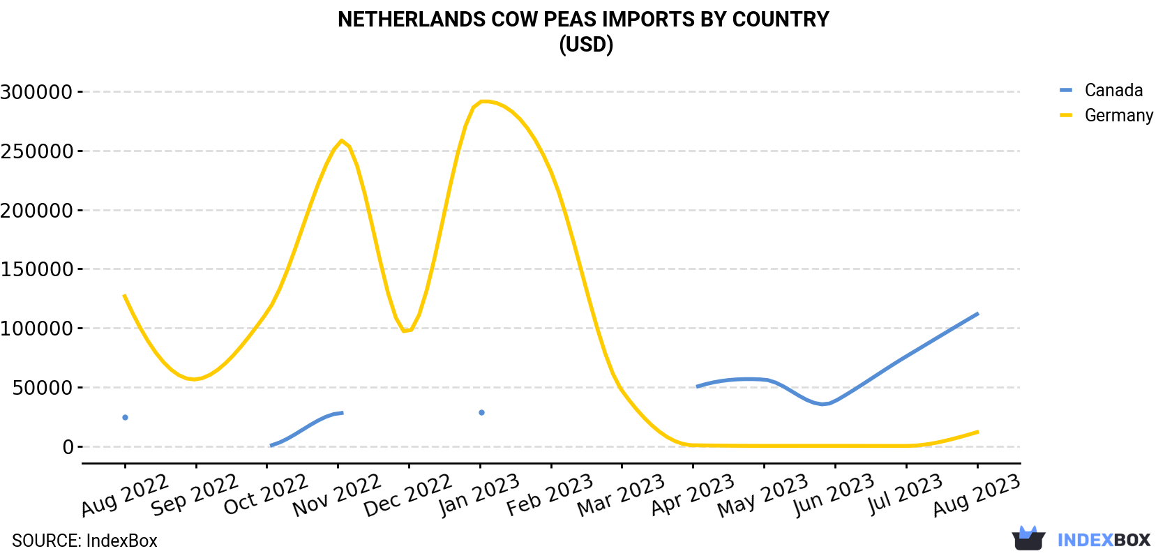 Netherlands Cow Peas Imports By Country (USD)