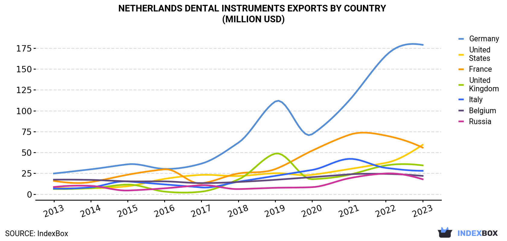 Netherlands Dental Instruments Exports By Country (Million USD)