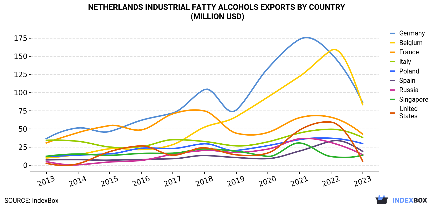 Netherlands Industrial Fatty Alcohols Exports By Country (Million USD)