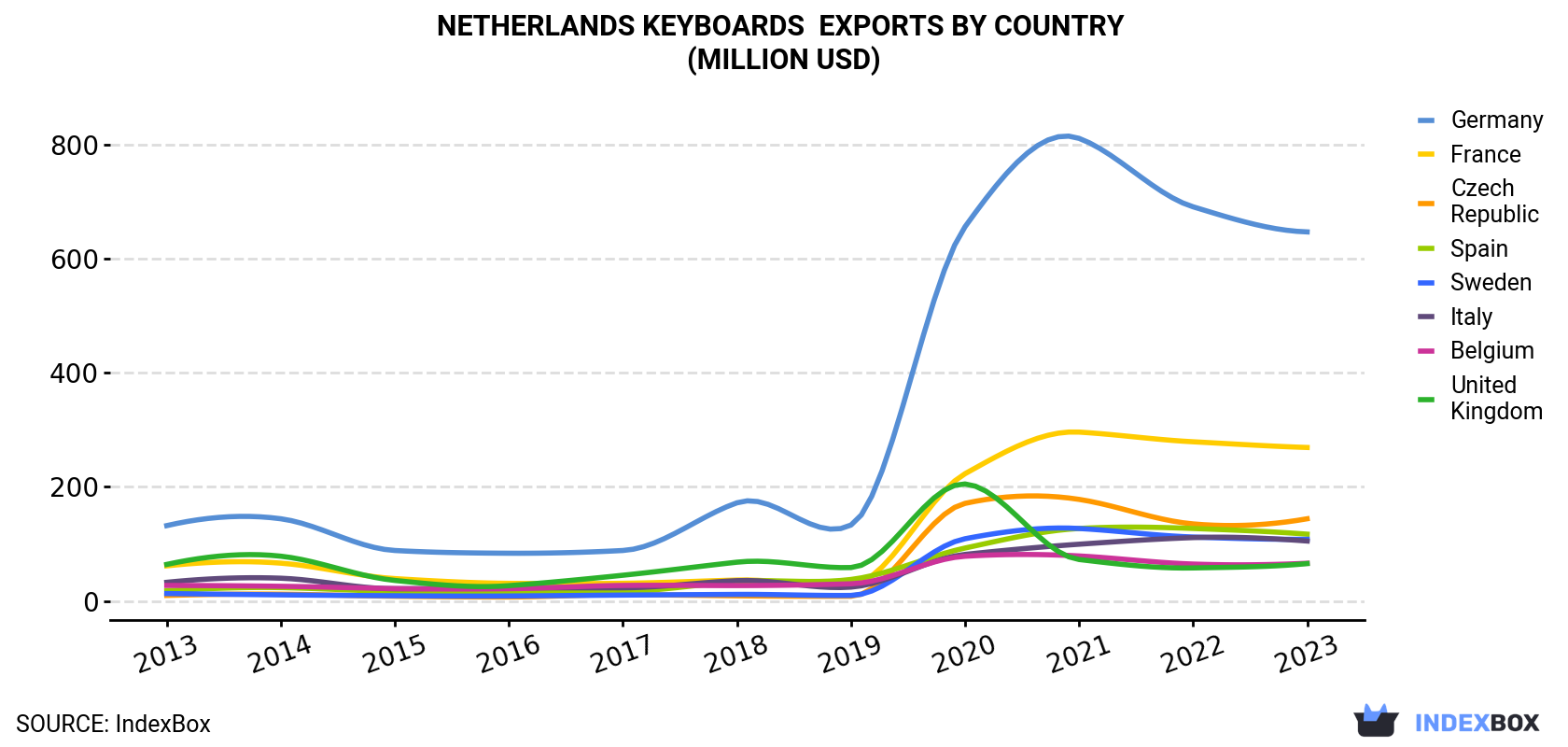 Netherlands Keyboards Exports By Country (Million USD)