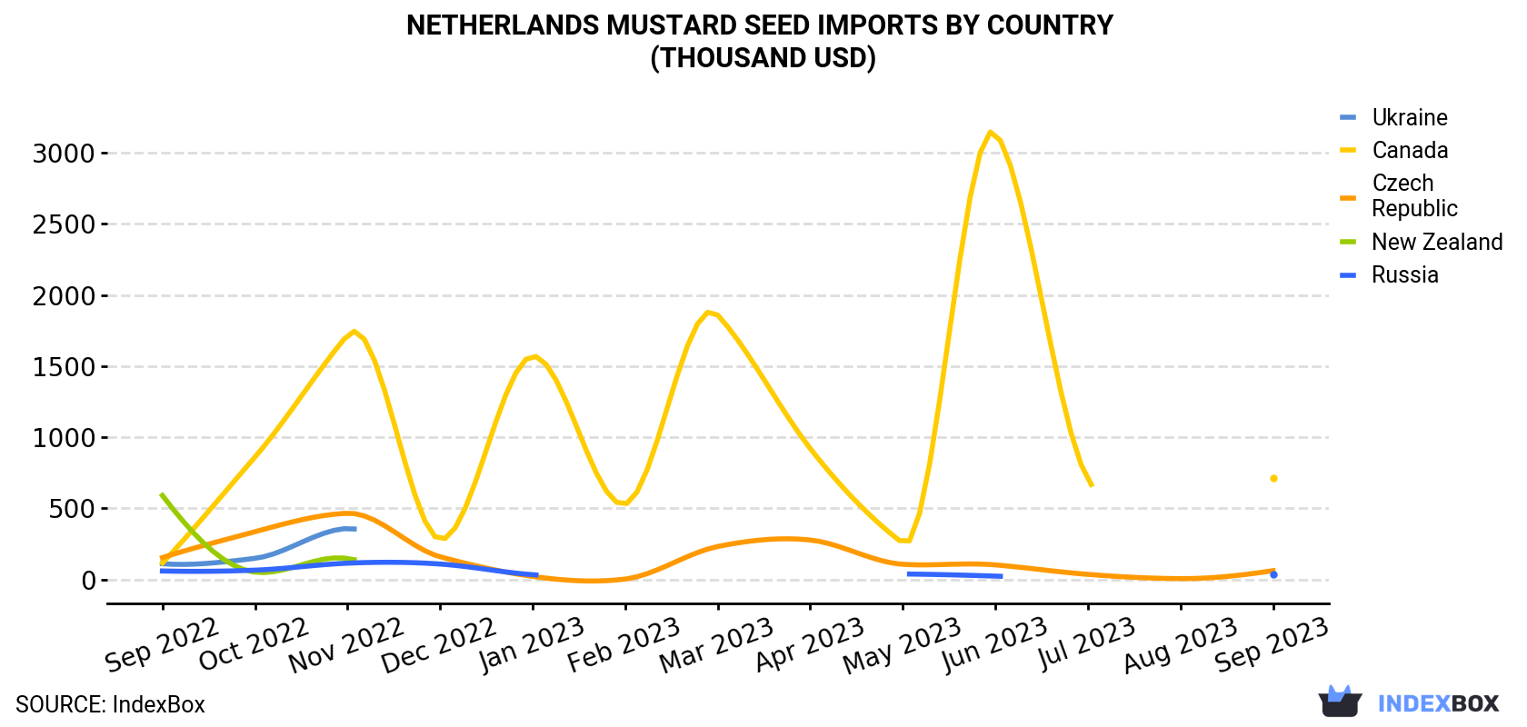 Netherlands Mustard Seed Imports By Country (Thousand USD)
