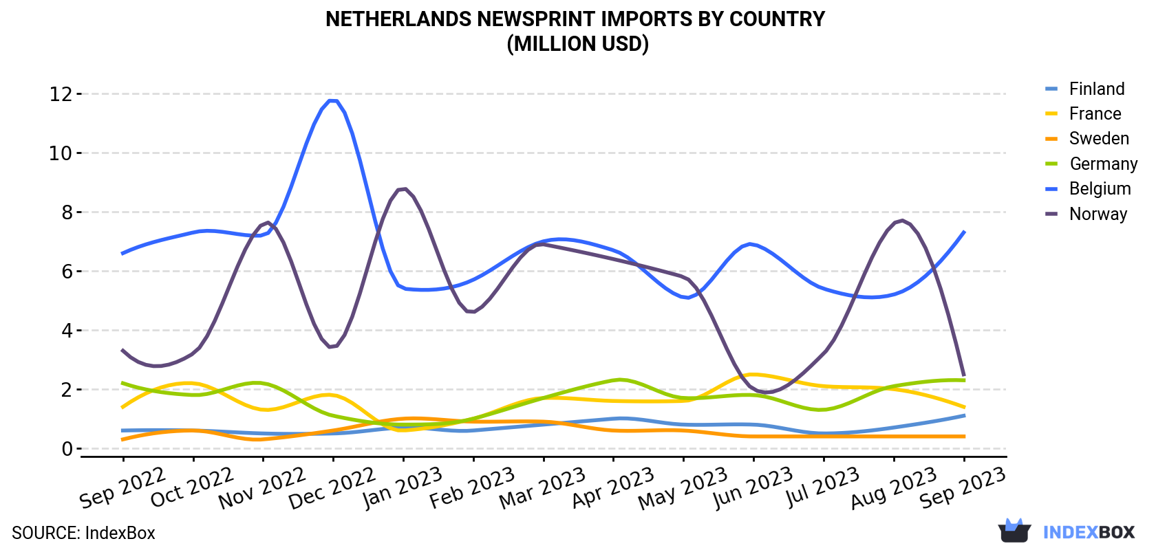 Netherlands Newsprint Imports By Country (Million USD)