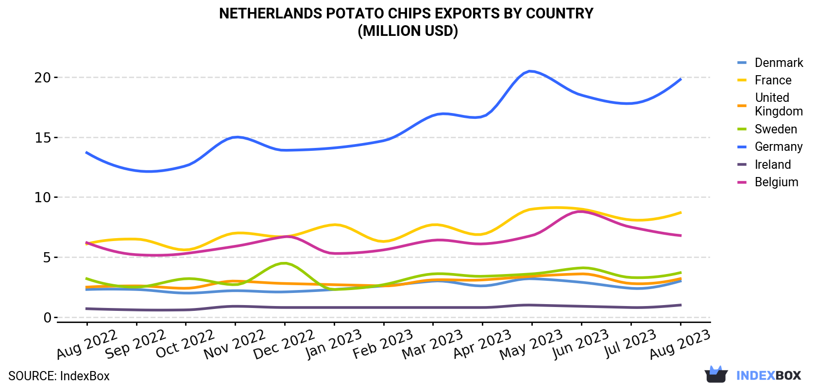 Netherlands Potato Chips Exports By Country (Million USD)