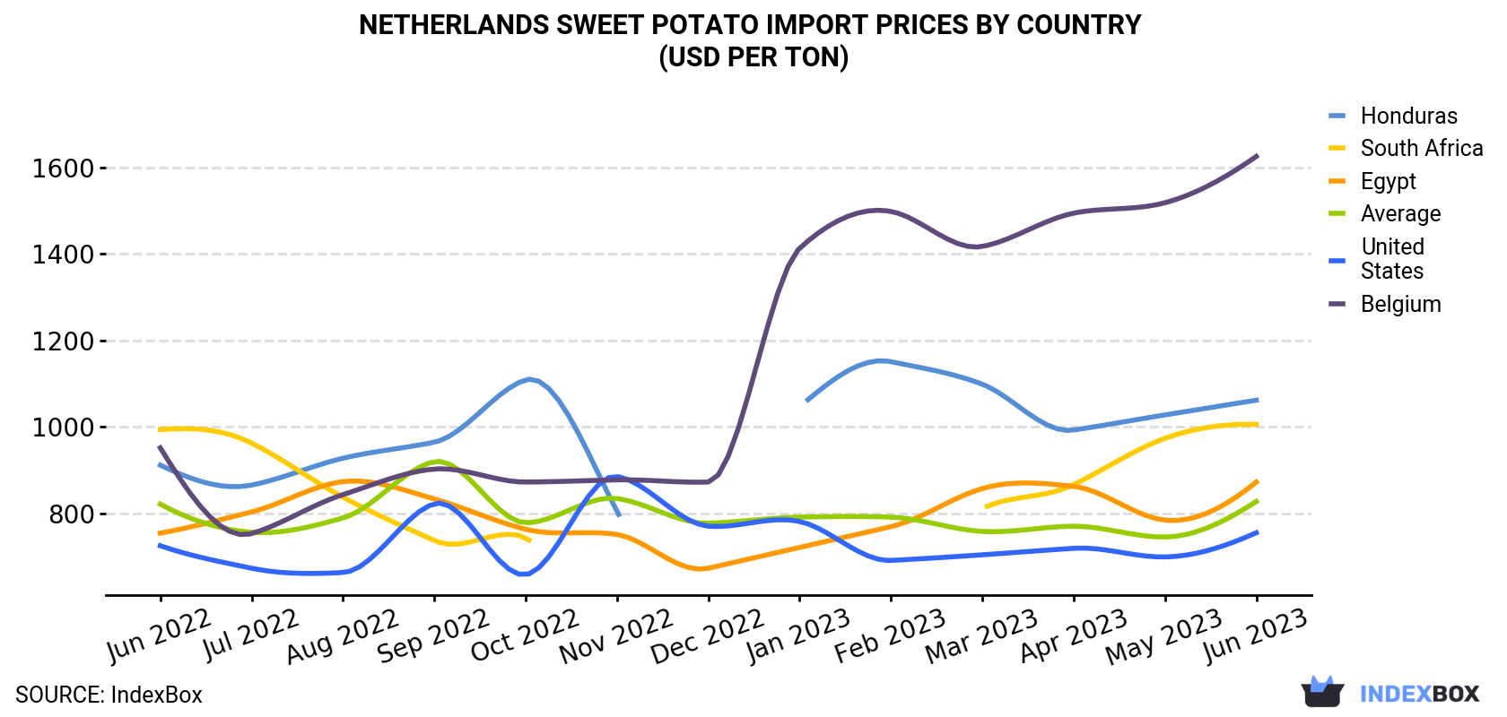 Netherlands Sweet Potato Import Prices By Country (USD Per Ton)