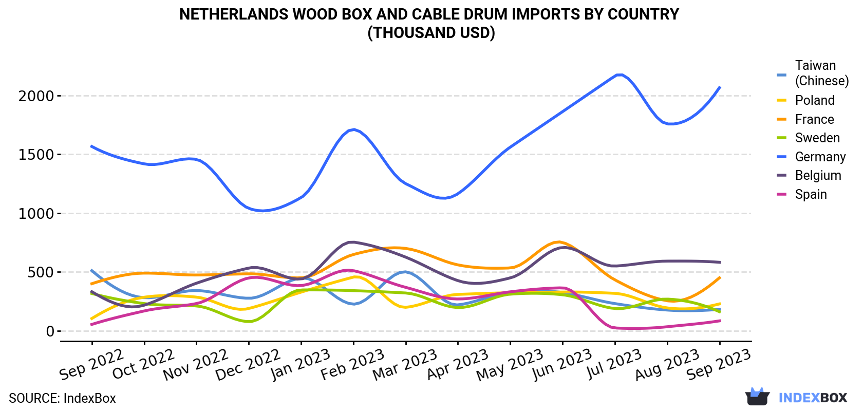 Netherlands Wood Box and Cable Drum Imports By Country (Thousand USD)