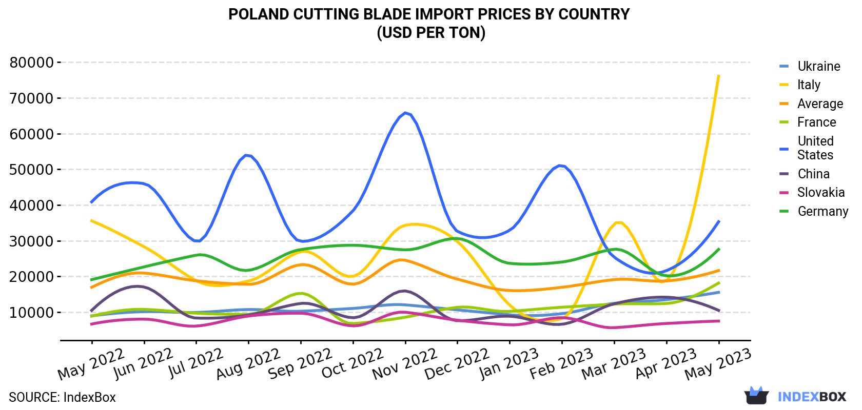 Poland Cutting Blade Import Prices By Country (USD Per Ton)