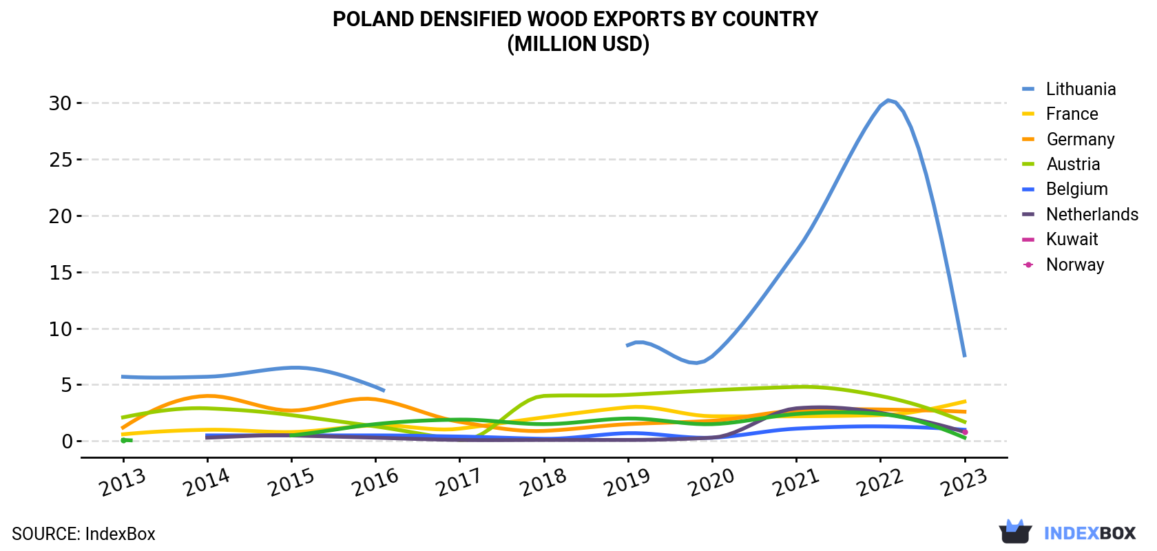 Poland Densified Wood Exports By Country (Million USD)