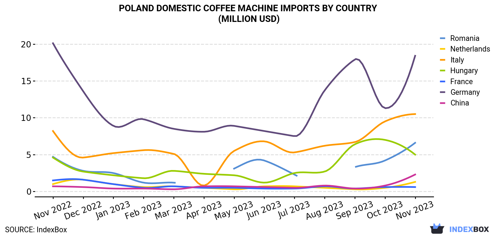 Poland Domestic Coffee Machine Imports By Country (Million USD)