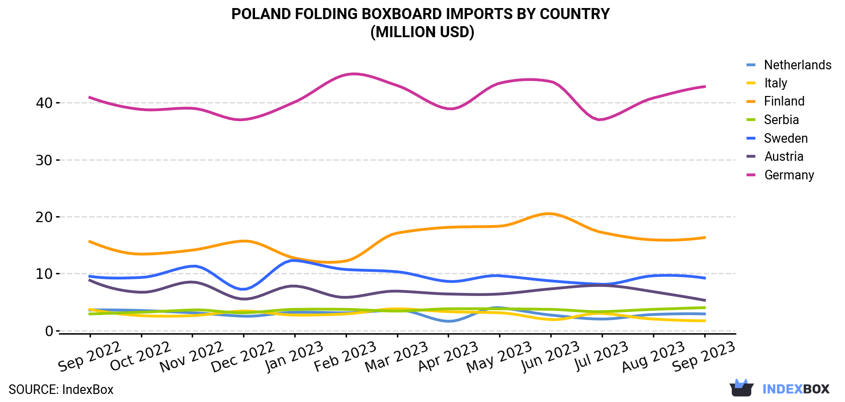 Poland Folding Boxboard Imports By Country (Million USD)