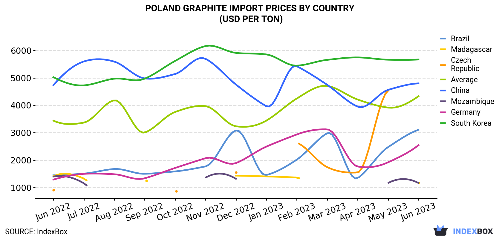 Poland Graphite Import Prices By Country (USD Per Ton)