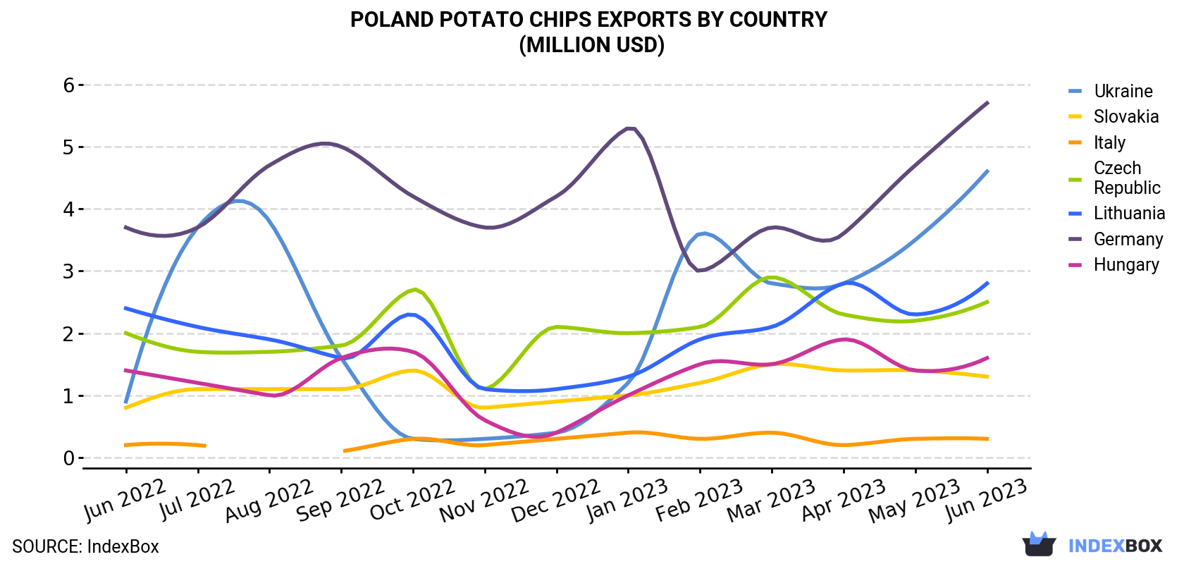 Poland Potato Chips Exports By Country (Million USD)