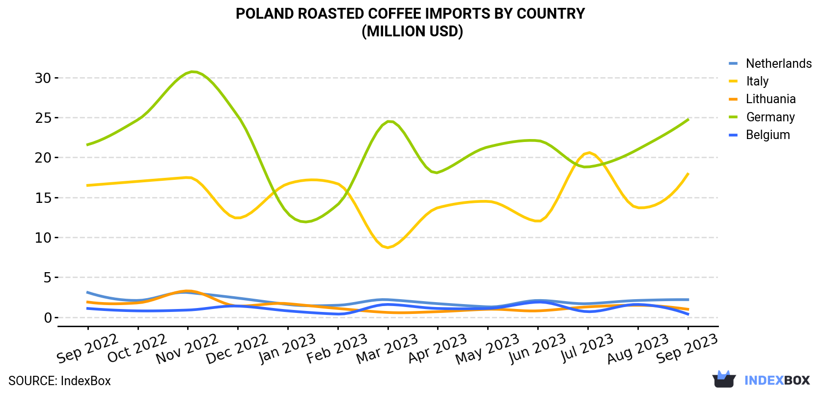 Poland Roasted Coffee Imports By Country (Million USD)