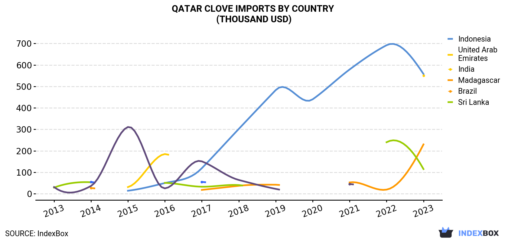 Qatar Clove Imports By Country (Thousand USD)