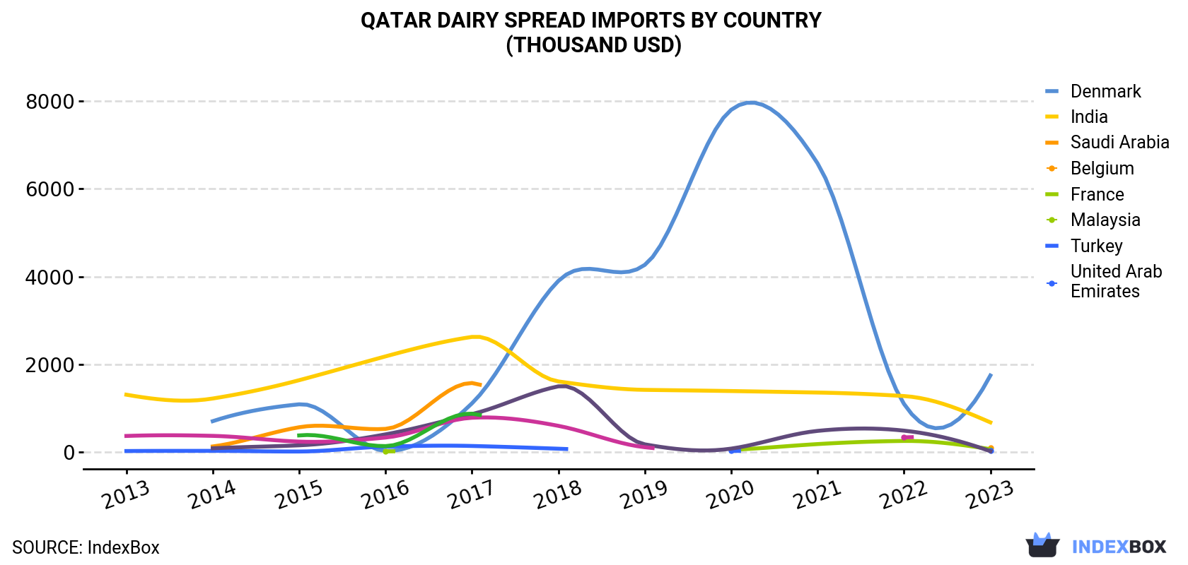 Qatar Dairy Spread Imports By Country (Thousand USD)