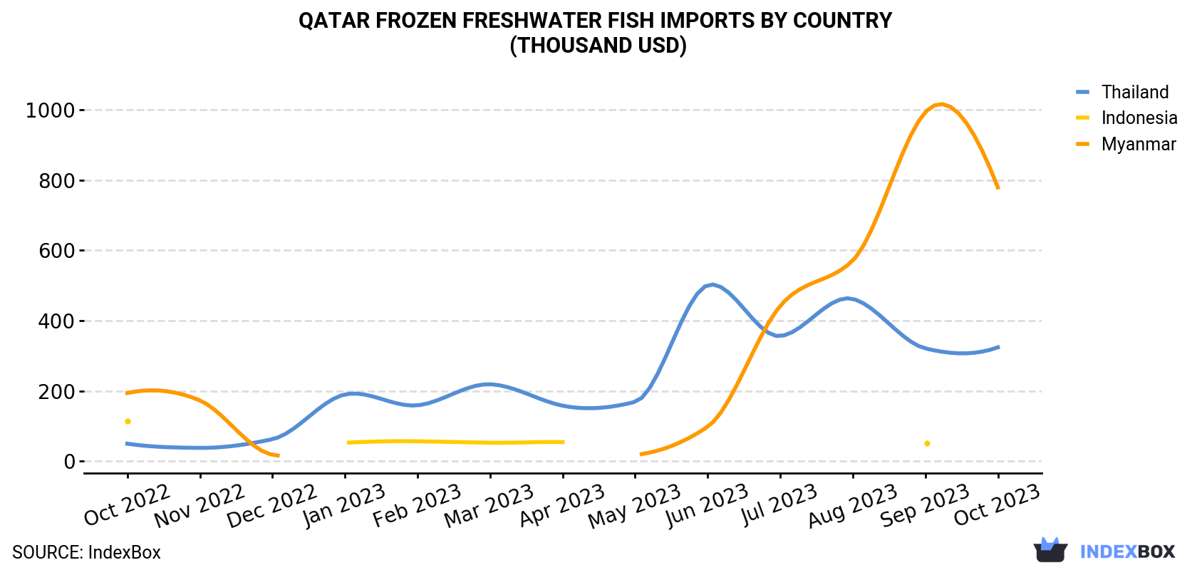 Qatar Frozen Freshwater Fish Imports By Country (Thousand USD)