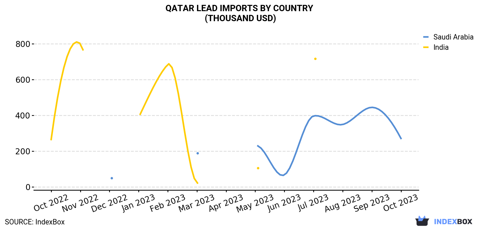 Qatar Lead Imports By Country (Thousand USD)
