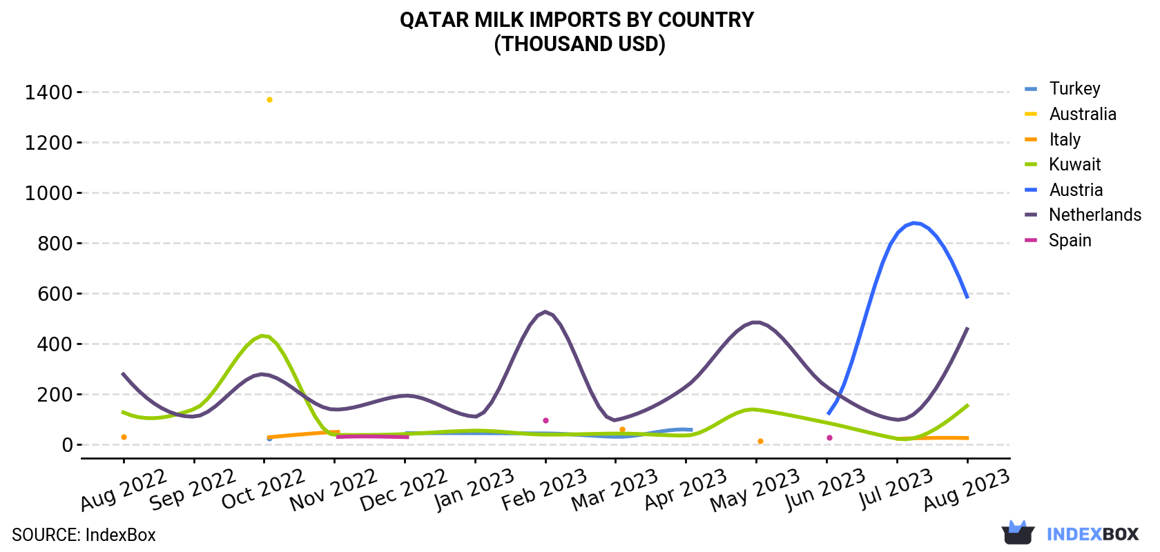 Qatar Milk Imports By Country (Thousand USD)