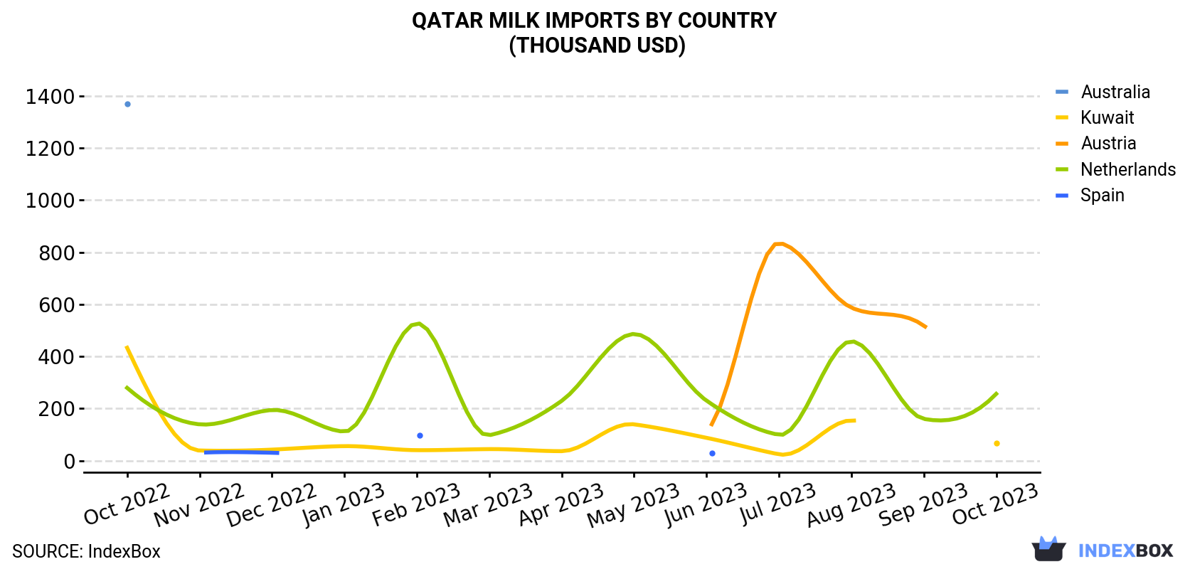 Qatar Milk Imports By Country (Thousand USD)