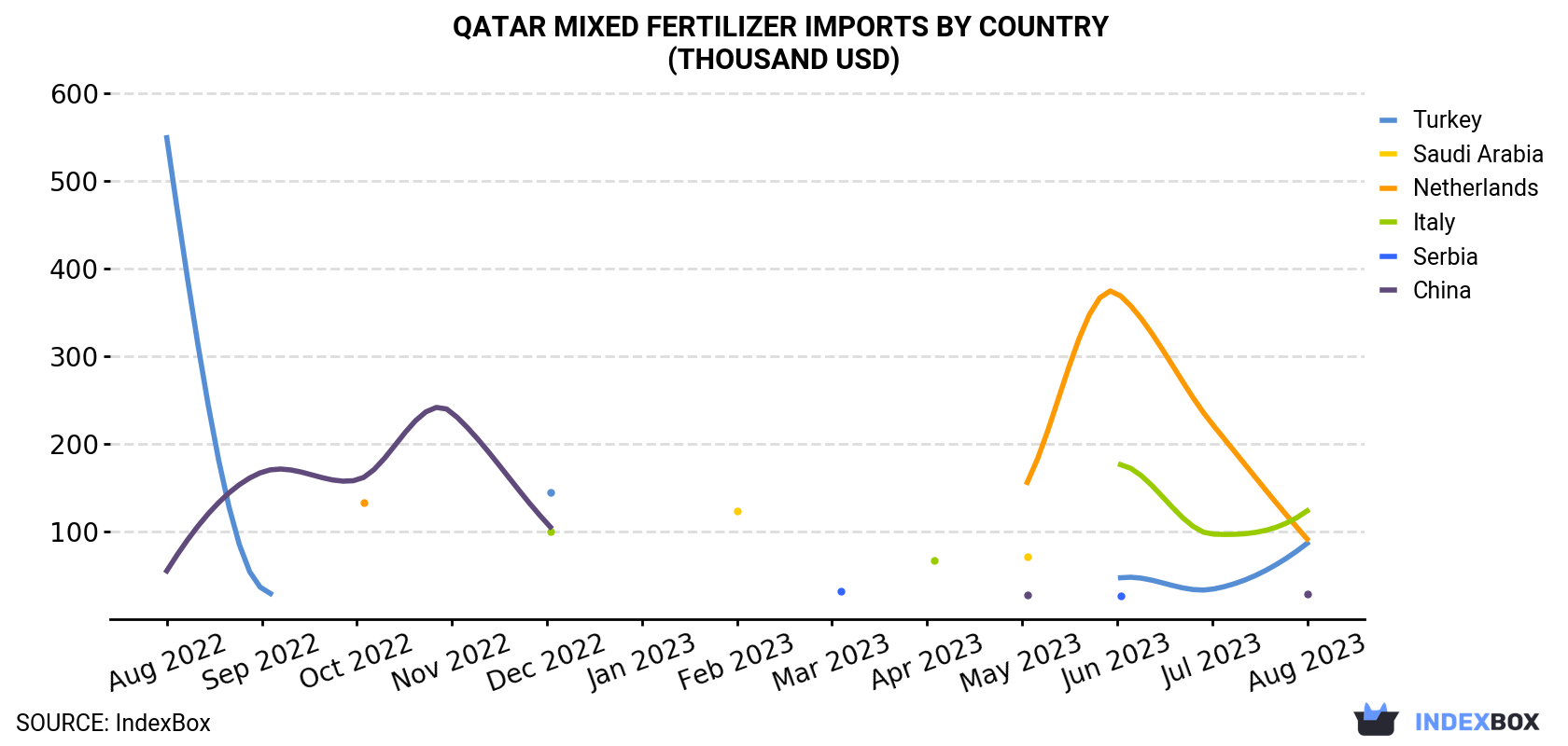 Qatar Mixed Fertilizer Imports By Country (Thousand USD)