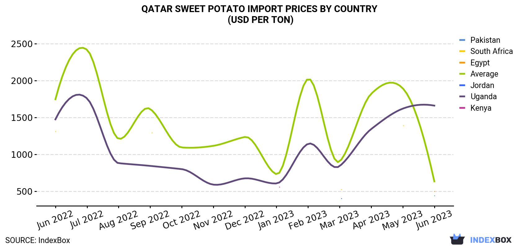 Qatar Sweet Potato Import Prices By Country (USD Per Ton)