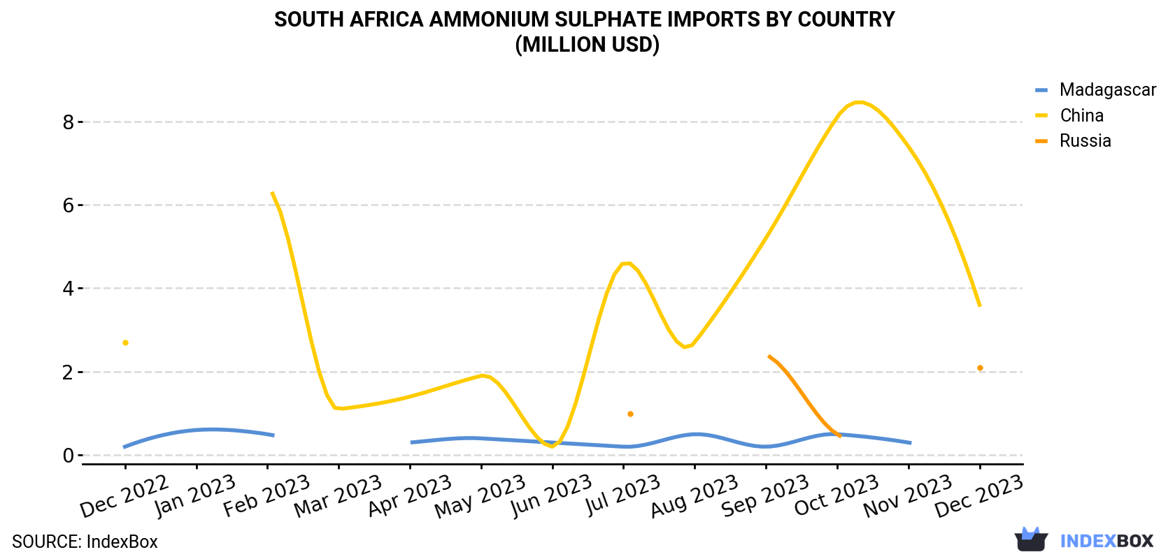 South Africa Ammonium Sulphate Imports By Country (Million USD)