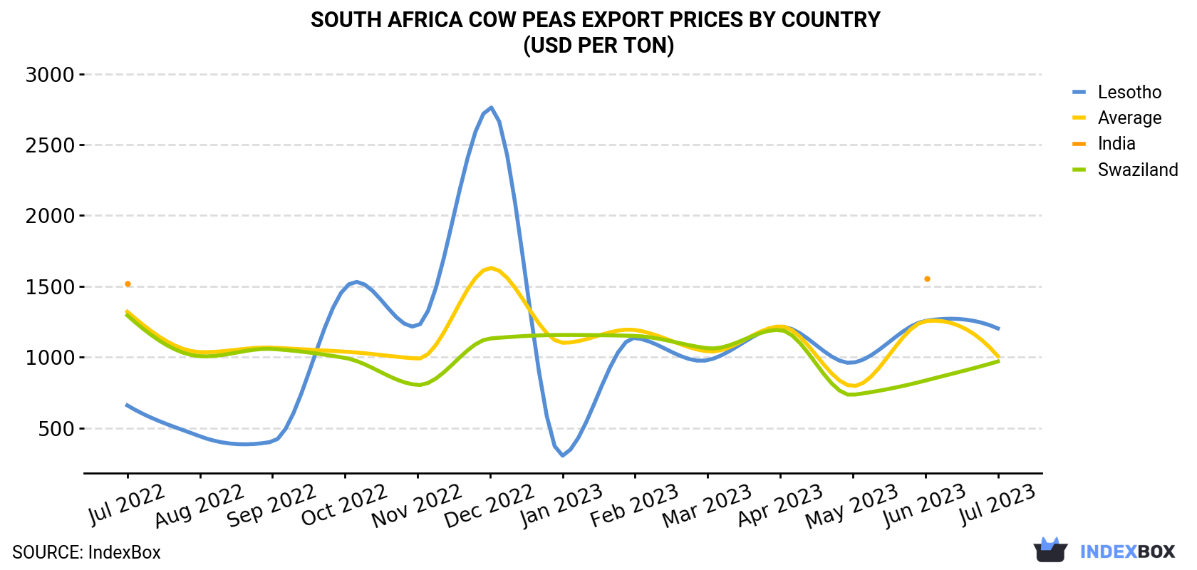South Africa Cow Peas Export Prices By Country (USD Per Ton)