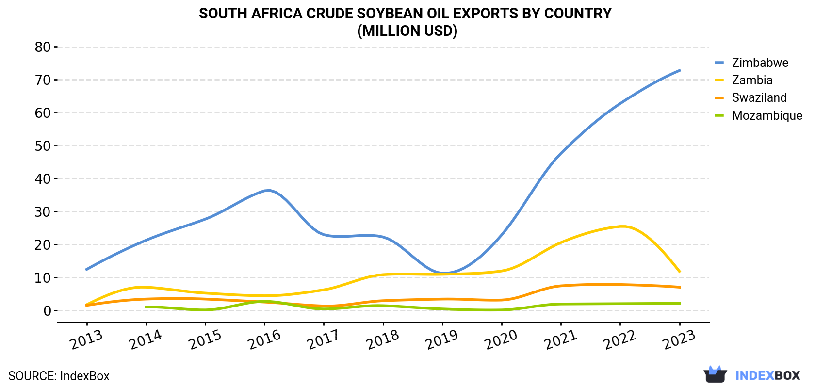 South Africa Crude Soybean Oil Exports By Country (Million USD)