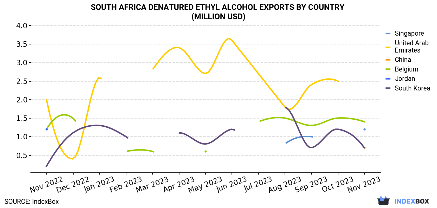 South Africa Denatured Ethyl Alcohol Exports By Country (Million USD)