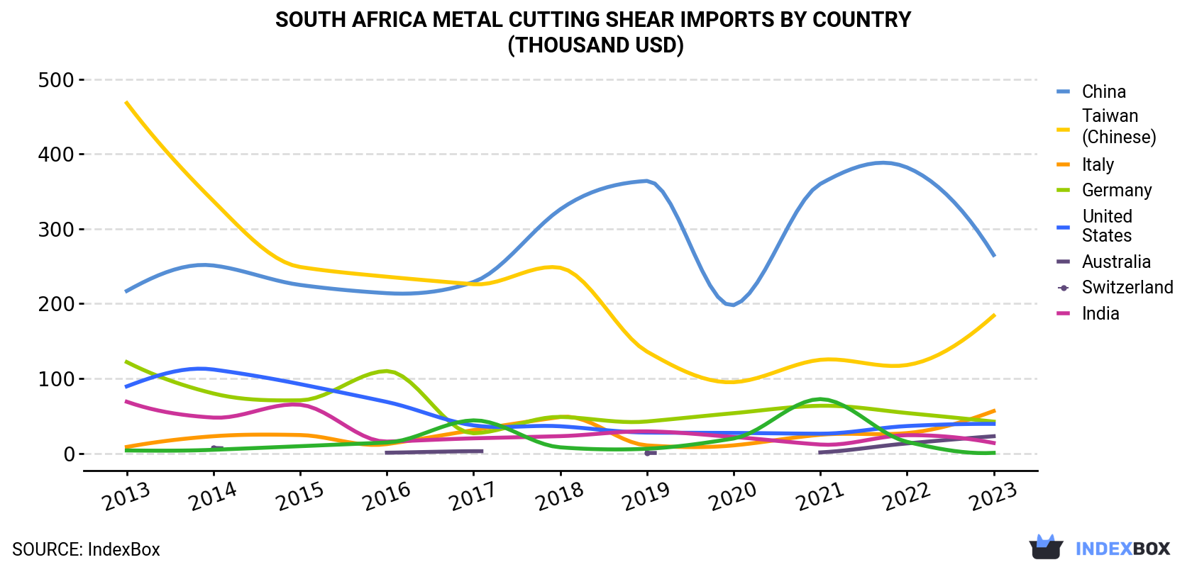 South Africa Metal Cutting Shear Imports By Country (Thousand USD)