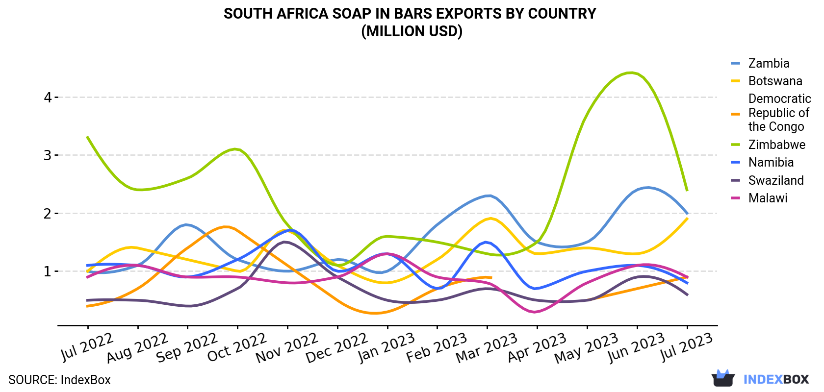 South Africa Soap In Bars Exports By Country (Million USD)