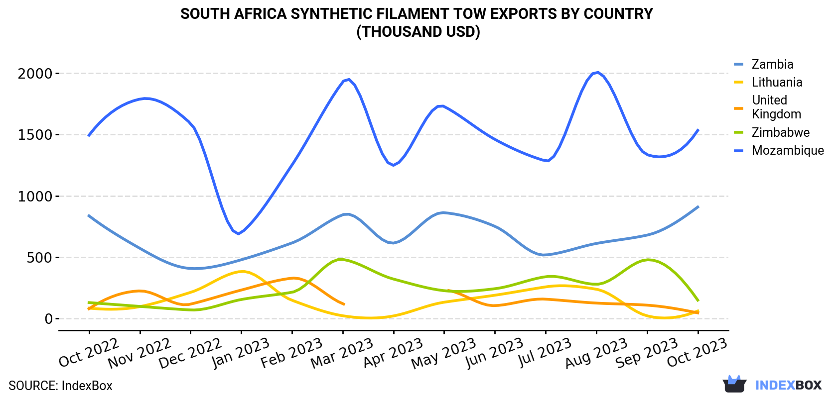 South Africa Synthetic Filament Tow Exports By Country (Thousand USD)