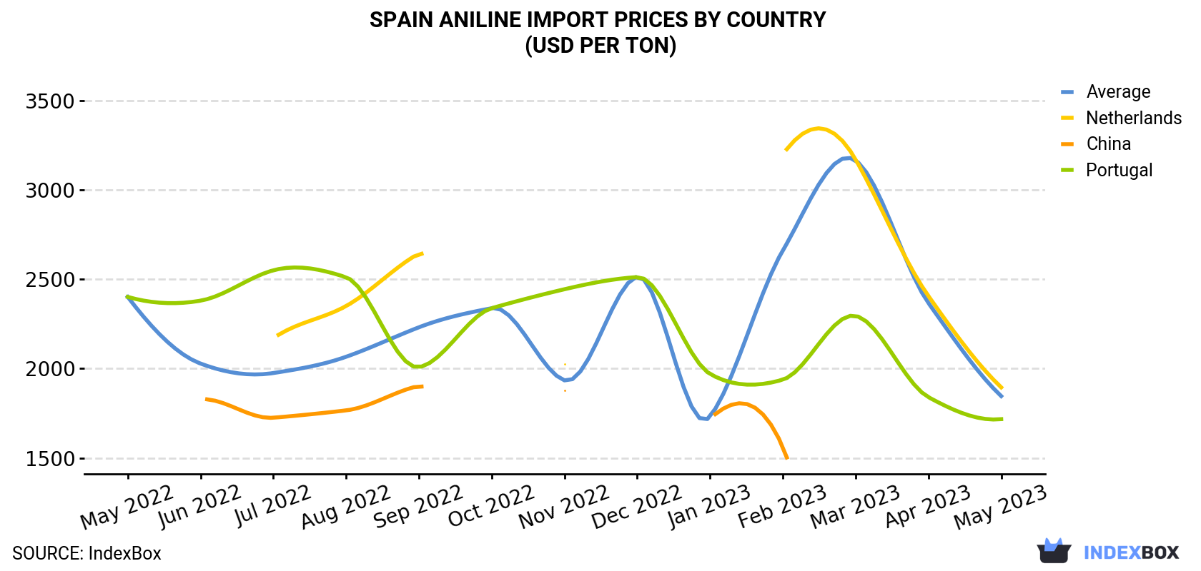 Spain Aniline Import Prices By Country (USD Per Ton)