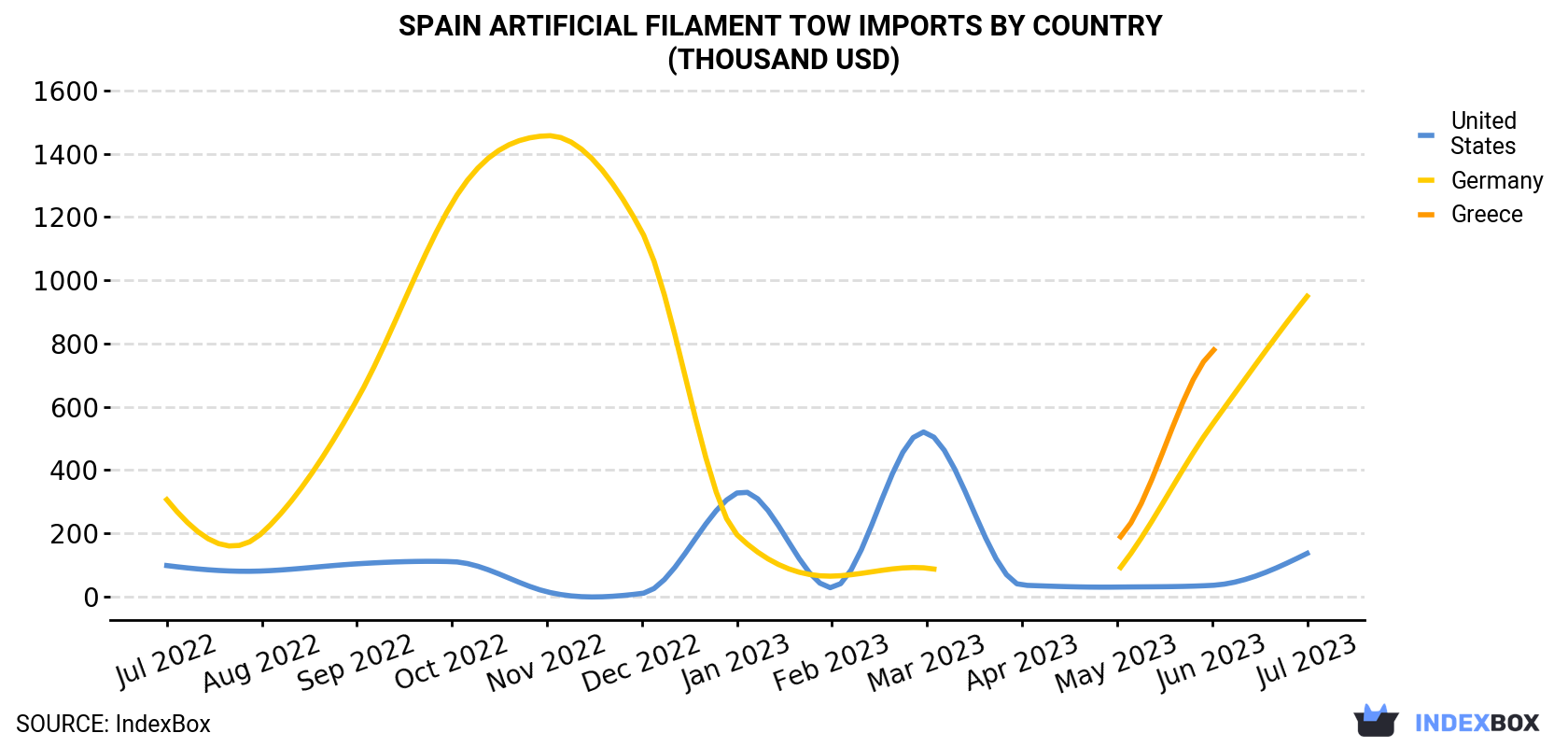 Spain Artificial Filament Tow Imports By Country (Thousand USD)
