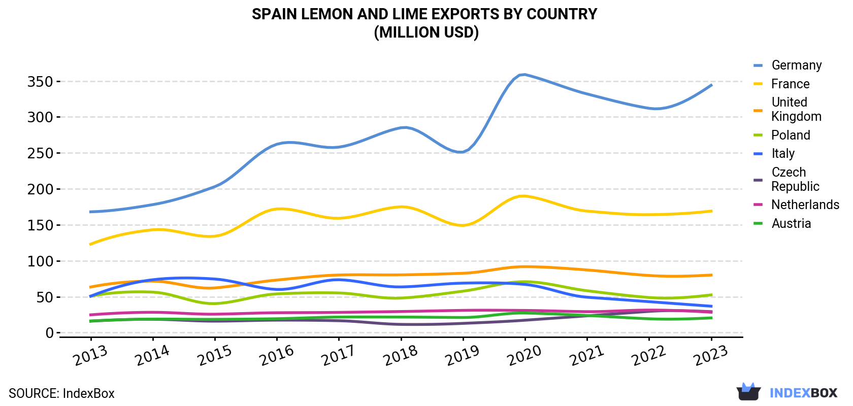 Spain Lemon And Lime Exports By Country (Million USD)
