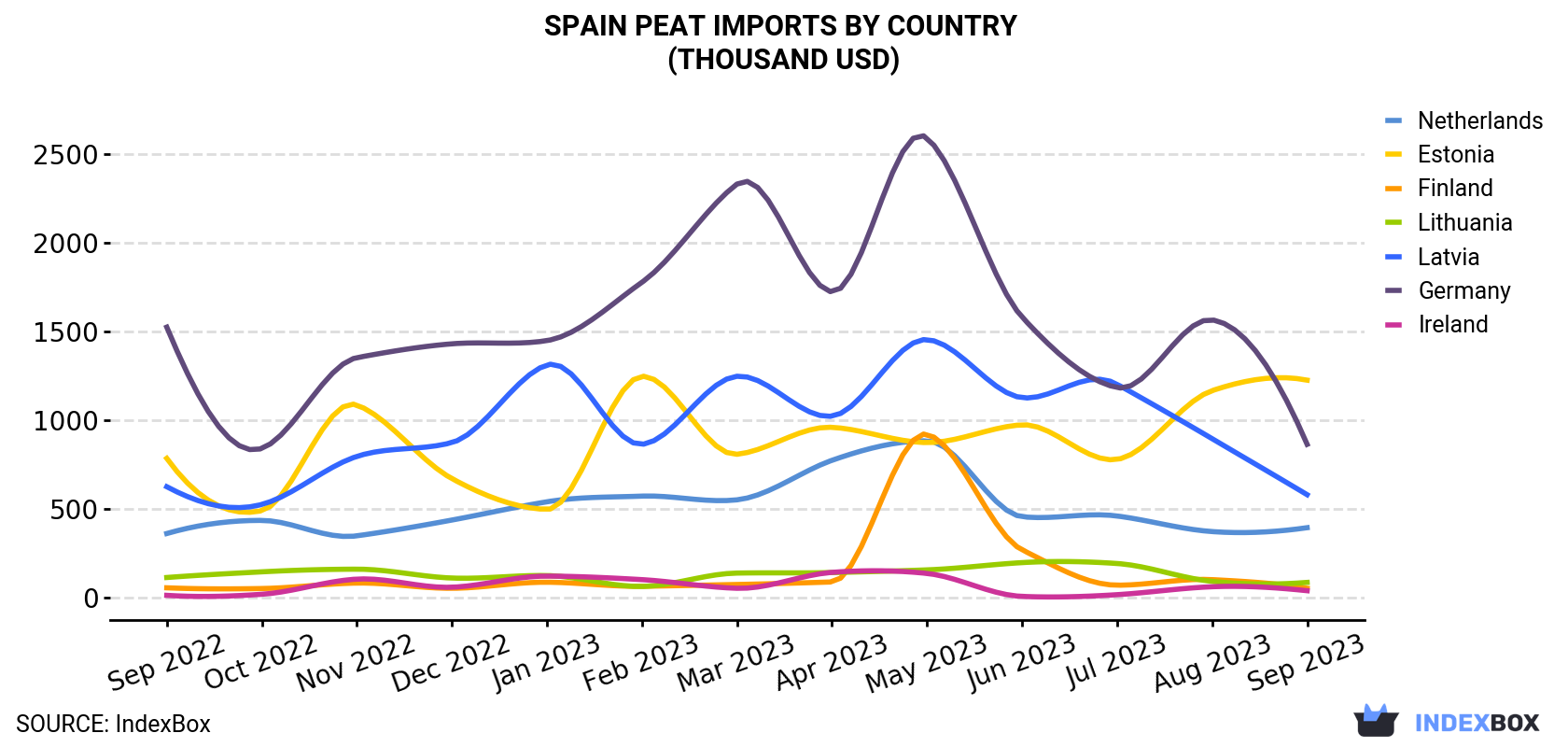 Spain Peat Imports By Country (Thousand USD)