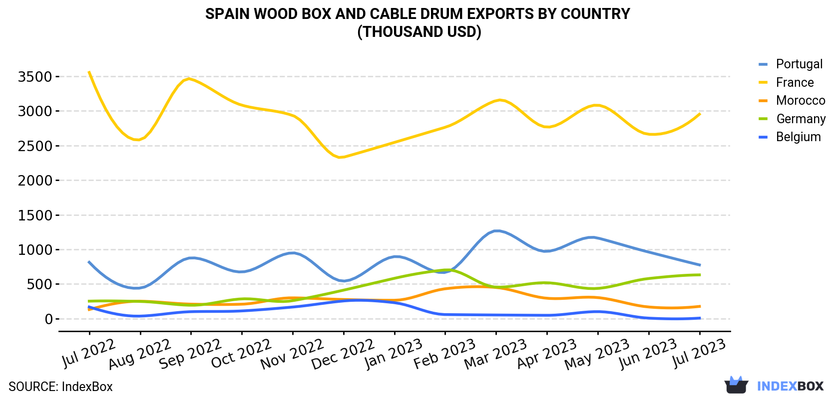 Spain Wood Box and Cable Drum Exports By Country (Thousand USD)