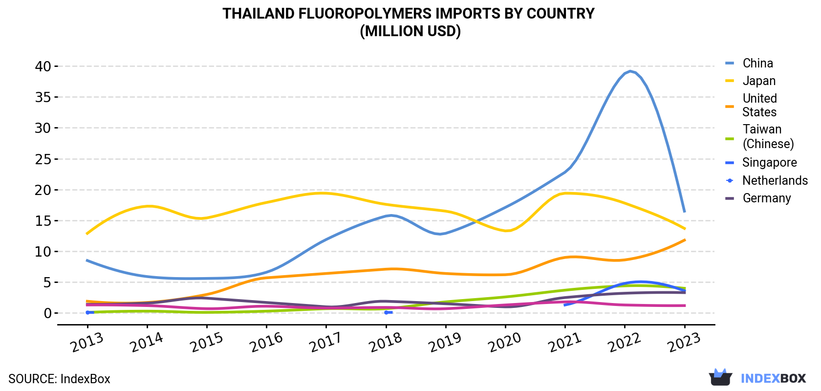 Thailand Fluoropolymers Imports By Country (Million USD)
