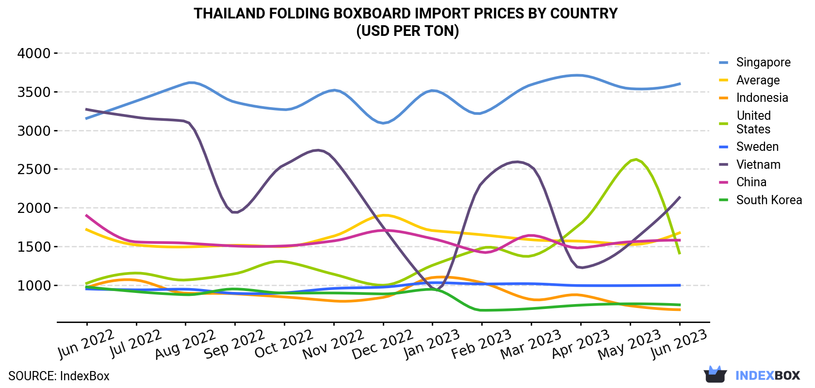 Thailand Folding Boxboard Import Prices By Country (USD Per Ton)