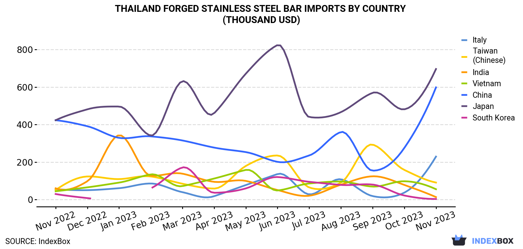 Thailand Forged Stainless Steel Bar Imports By Country (Thousand USD)