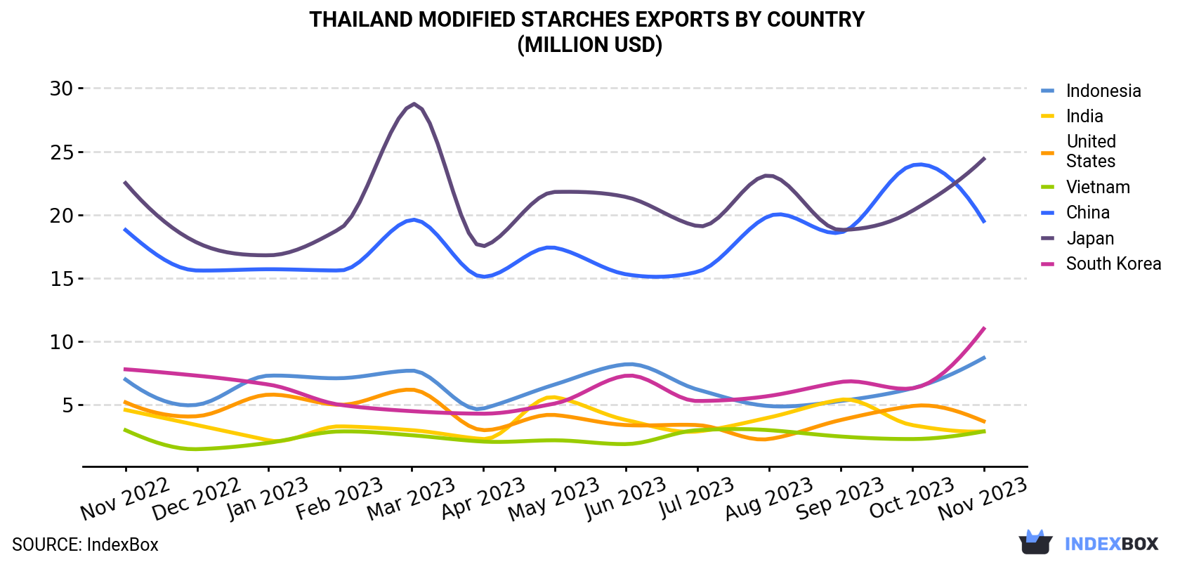 Thailand Modified Starches Exports By Country (Million USD)