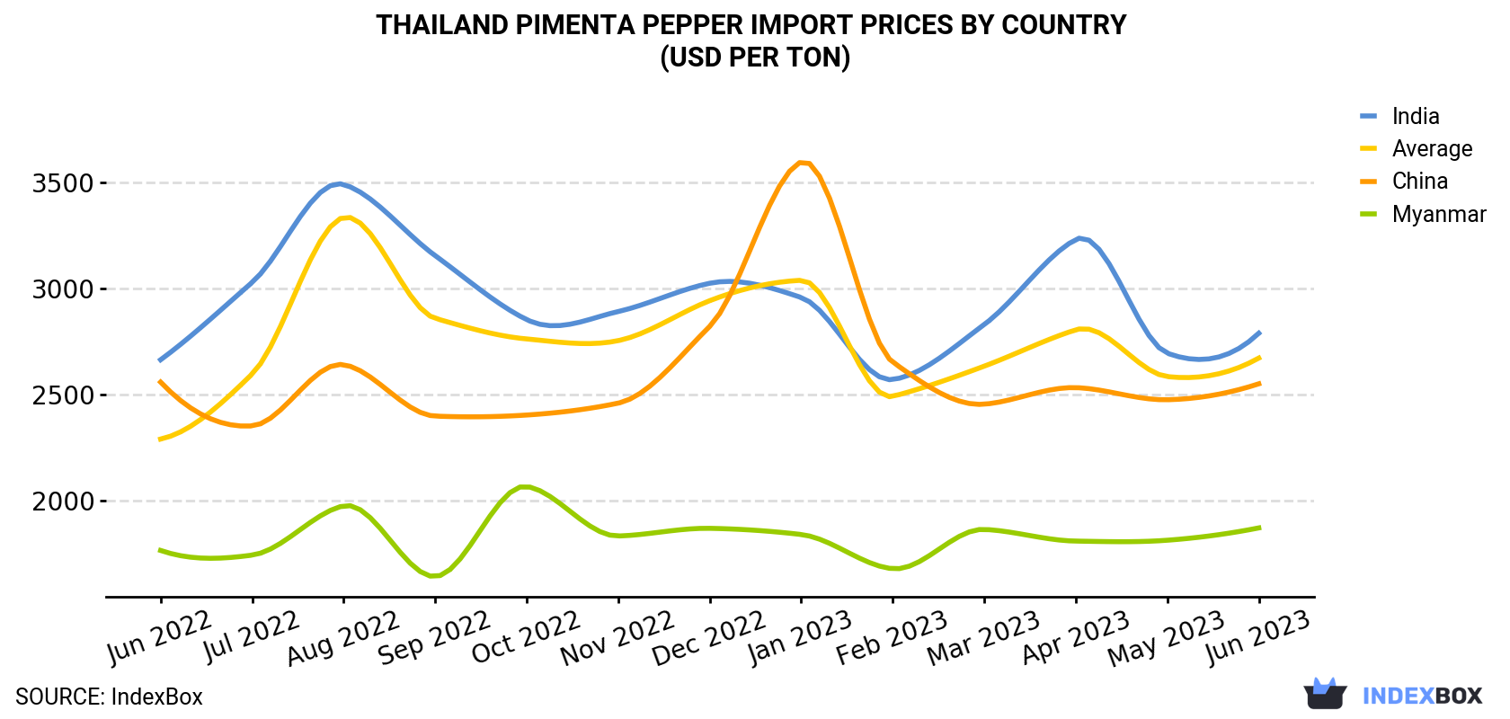 Thailand Pimenta Pepper Import Prices By Country (USD Per Ton)
