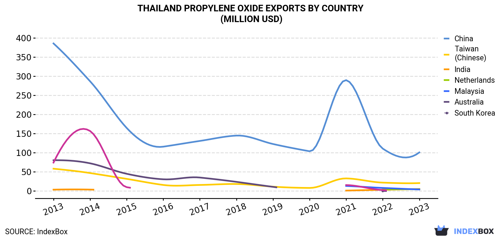 Thailand Propylene Oxide Exports By Country (Million USD)