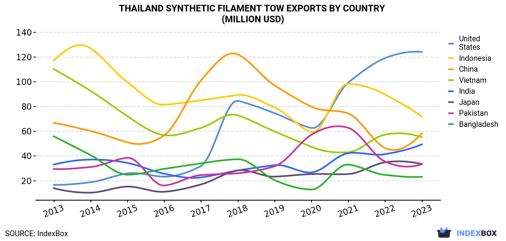 Thailand Synthetic Filament Tow Exports By Country (Million USD)
